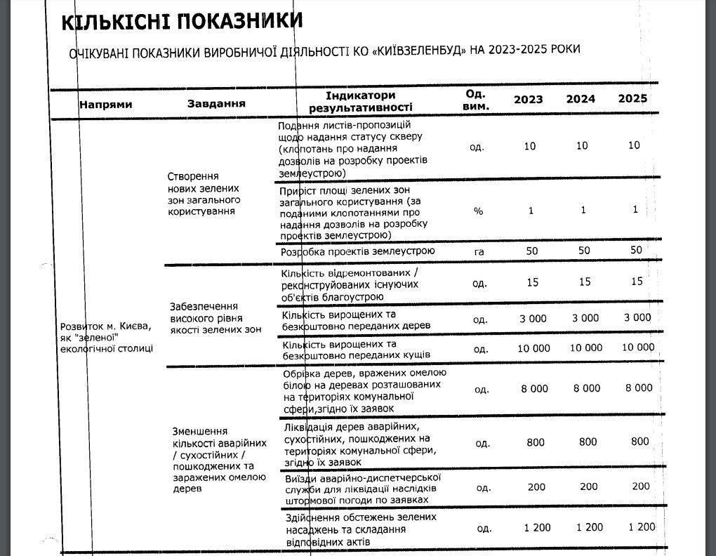 Київзеленбуд хоче зробити свій реєстр та запустити рекламу в інтернеті 1