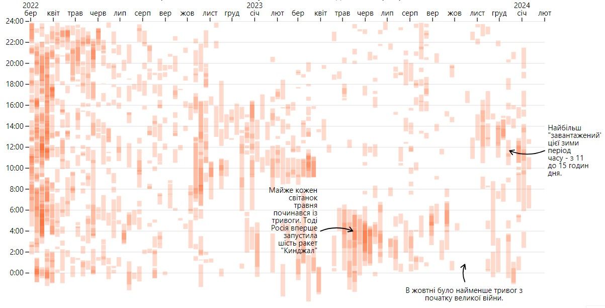  Продолжительность и частота тревог в Киеве посуточно в разрезе недель