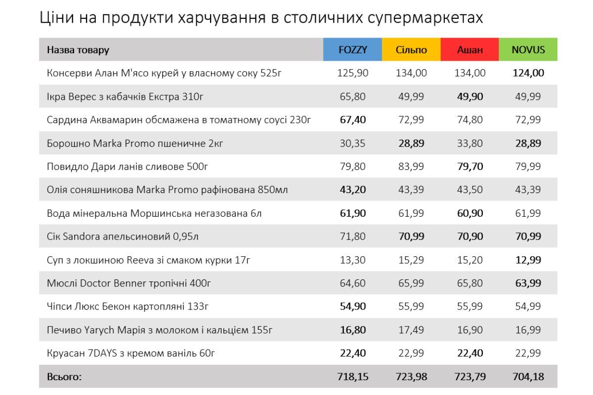 Скільки коштують продукти тривалого зберігання, які стануть у пригоді під час блекаутів: моніторинг цін у Києві 1