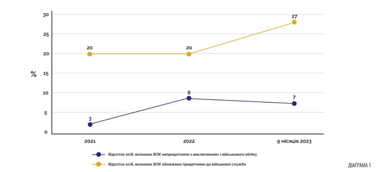 Середній відсток осіб, визнаних ВЛК непридатними з виключенням з військового обліку та обежено придатними до військової служби (у період з 2021 року по вересень 2023 року) Середній відсток осіб, визнаних ВЛК непридатними з виключенням з військового обліку та обежено придатними до військової служби (у період з 2021 року по вересень 2023 року)