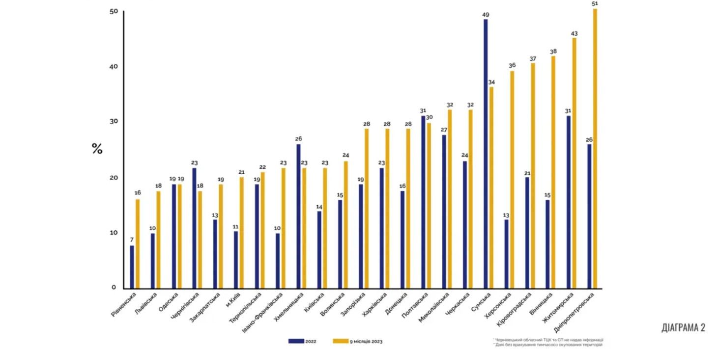 Відсоток осіб, визнаних ВЛК обмежено придатними (від загальної кількості осіб, які проходили ВЛК) Відсоток осіб, визнаних ВЛК обмежено придатними (від загальної кількості осіб, які проходили ВЛК)