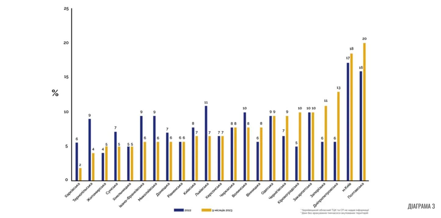Відсоток осіб, визнаних ВЛК непридатними до військової служби (від загальної кількості осіб, які проходили ВЛК) Відсоток осіб, визнаних ВЛК непридатними до військової служби (від загальної кількості осіб, які проходили ВЛК)