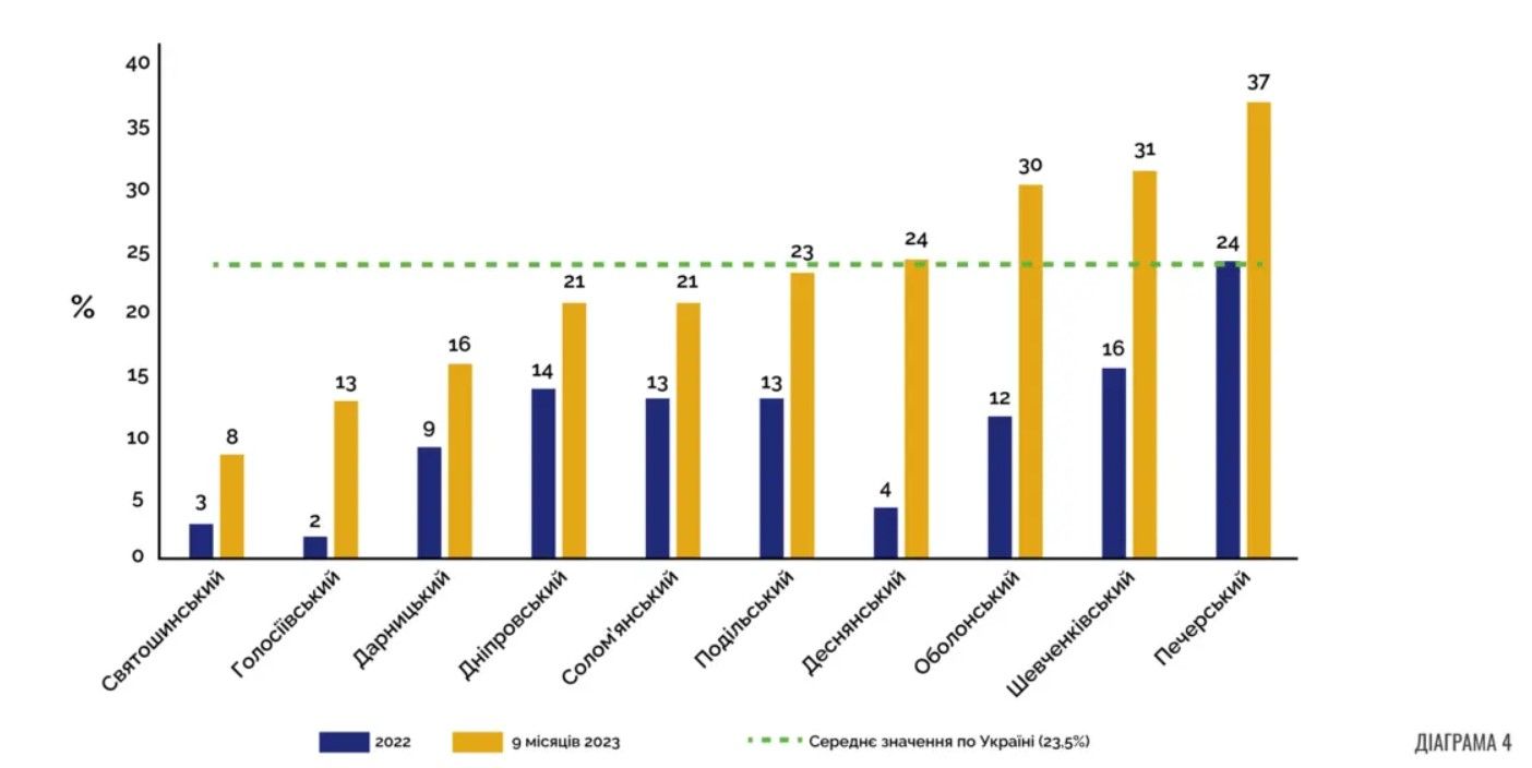 Відсоток осіб, визнаних обмежено придатними у Києві (від загальної кількості осіб, які проходили ВЛК) Відсоток осіб, визнаних обмежено придатними у Києві (від загальної кількості осіб, які проходили ВЛК)
