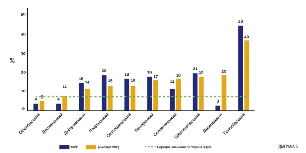 Відсоток осіб, визнаних непридатними до військової служби у Києві (від загальної кількості осіб, які проходили ВЛК) Відсоток осіб, визнаних непридатними до військової служби у Києві (від загальної кількості осіб, які проходили ВЛК)