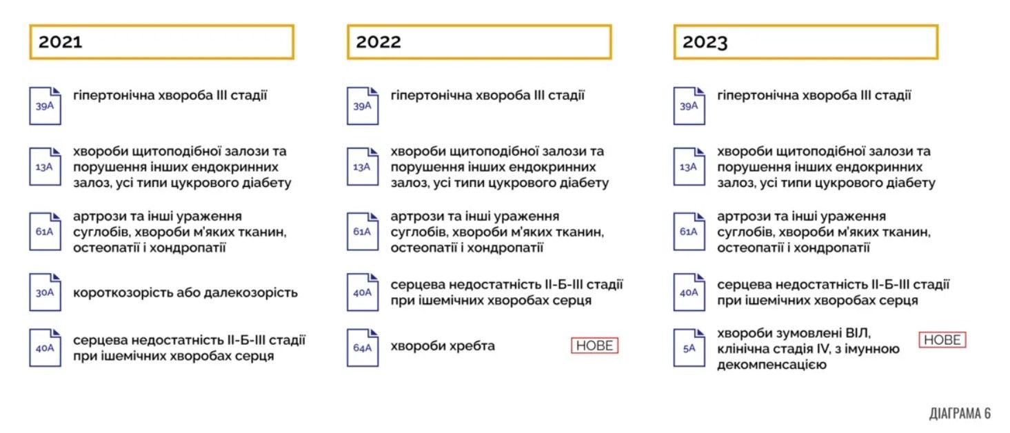 Пять частіше застосованих статей розкладу хвороб на підставі яких військовозабовязаних визнано непридатними до військової служюи (у період з 2021 до вересня 2023) Пять частіше застосованих статей розкладу хвороб на підставі яких військовозабовязаних визнано непридатними до військової служюи (у період з 2021 до вересня 2023)