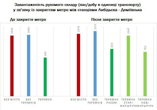 Временные (новые) маршруты ездят недозаполненными в то время как нагрузка на обычные маршруты в других районах только возросла. Данные - ОО "Пассажиры Киева"