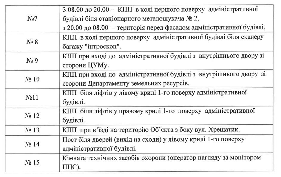 В Київраді 14 постів охорони. В Київраді 14 постів охорони.