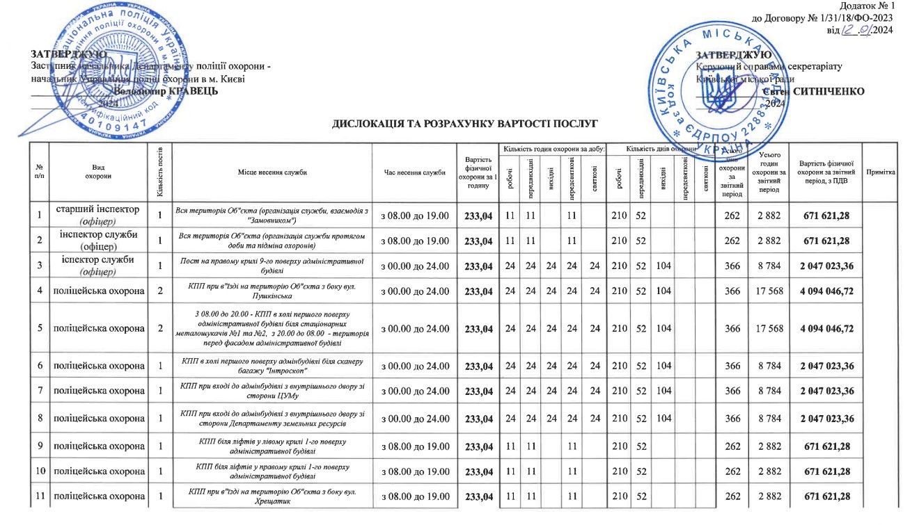 Година охорони в 2024 році коштує 233 грн. Година охорони в 2024 році коштує 233 грн.