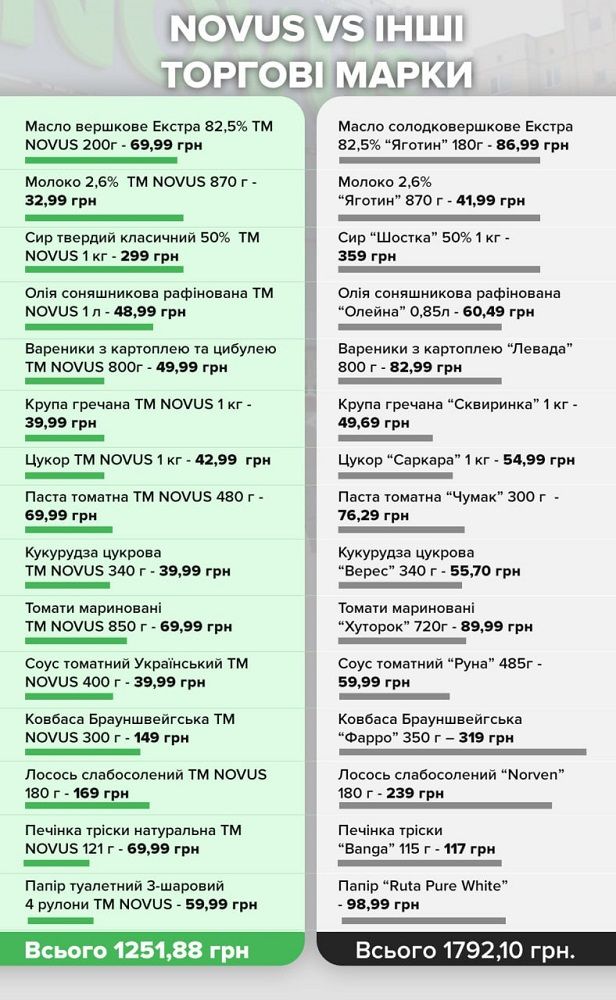 Знижки у саме серденько: у NOVUS до -40% на власну марку 4