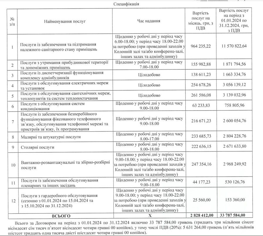 Розцінки на прибирання у Київраді.