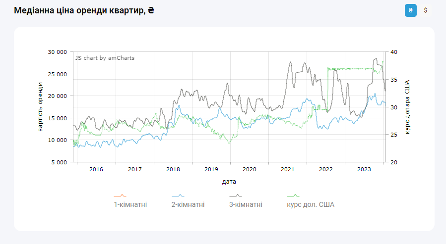 Ставки на оренду нерухомості просіли у порівнянні з осінніми