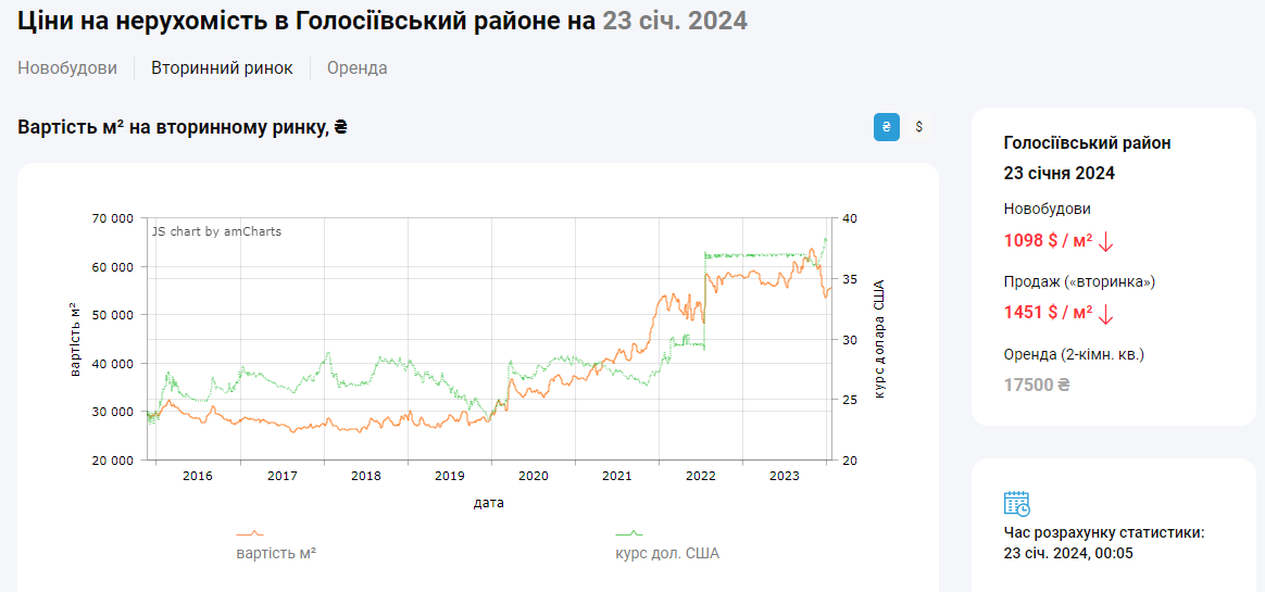 Найбільш відчутно втратила в ціні нерухомість на вторинному ринку