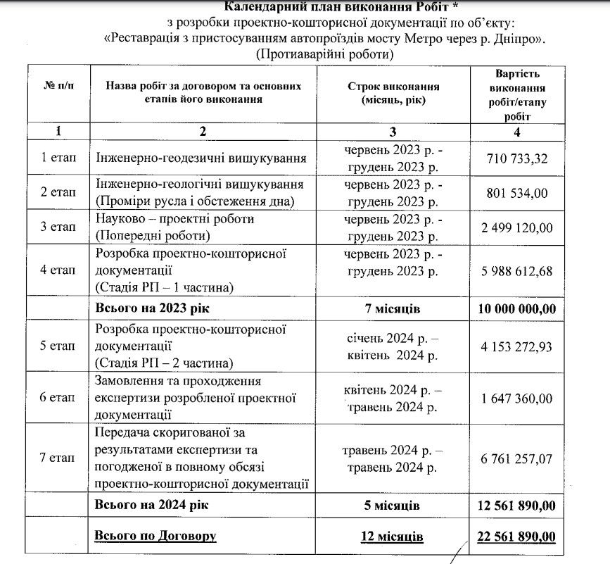На створення проєкту протиаварійних робіт дали 12 місяців.