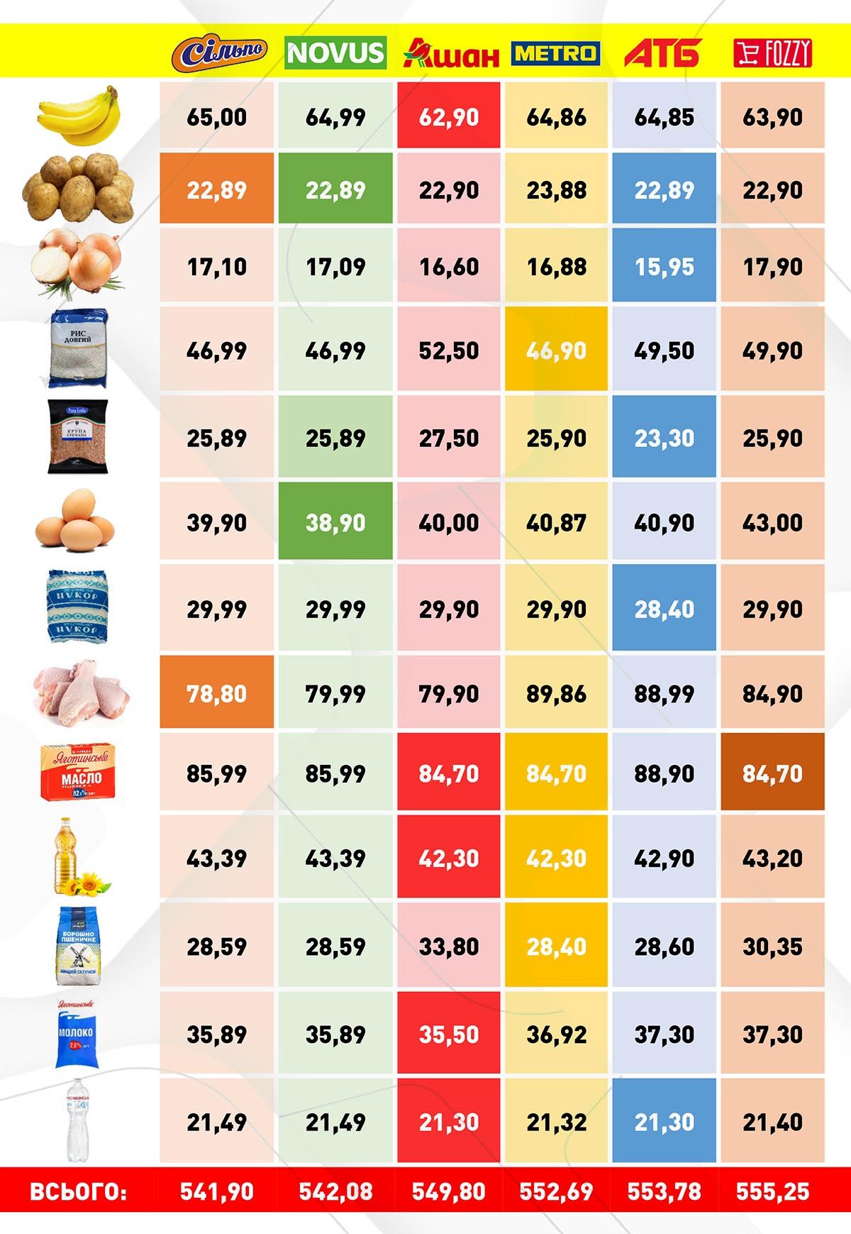 Де дешевше коштували яйця та олія: січневий моніторинг цін соцтоварів у супермаркетах 1