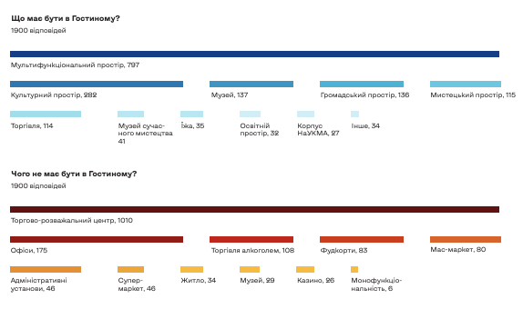 Як кияни відповіли про майбутнє "Гостиного двору", скрін-шот з дослідження МКІП