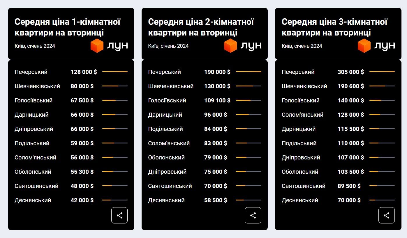 Як змінились ціни на квартири у Києві на початку року: дані сайтів нерухомості 4