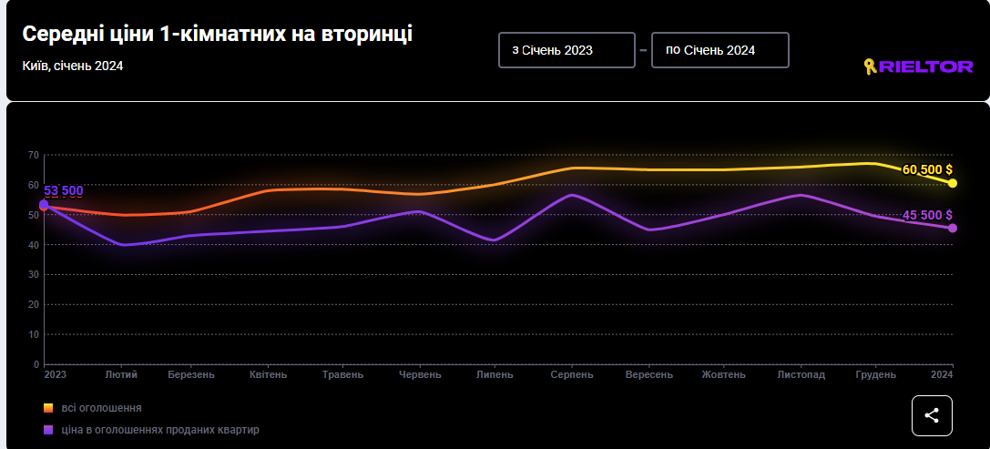 Цінова динаміка по місту загалом на 1-кімнатні квартири зі "вторинки" йде на спад. Графік Lun.ua