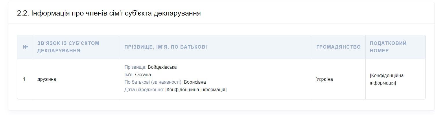 Кривонос у декларації вказав директору спільної фірми як свою дружину.