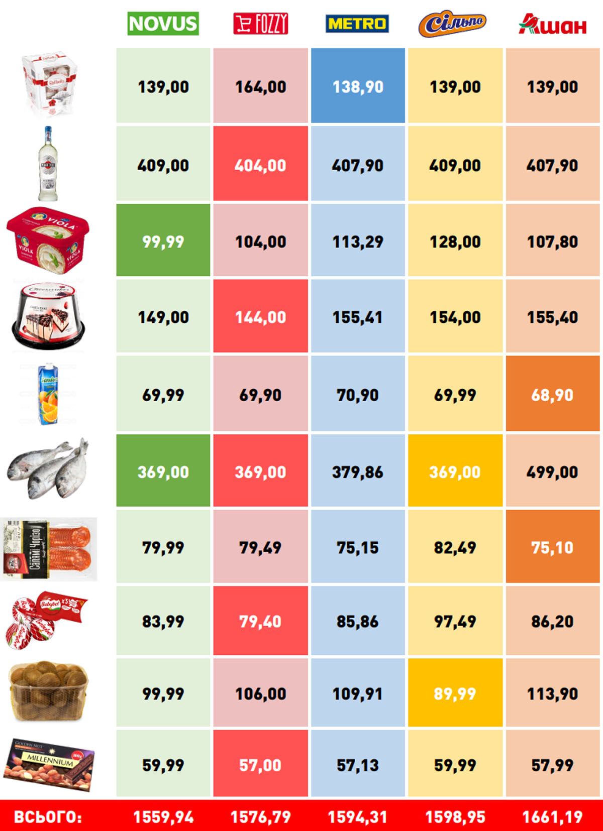 Что купить к ужину в День Валентина в супермаркетах Киева: обзор цен 1