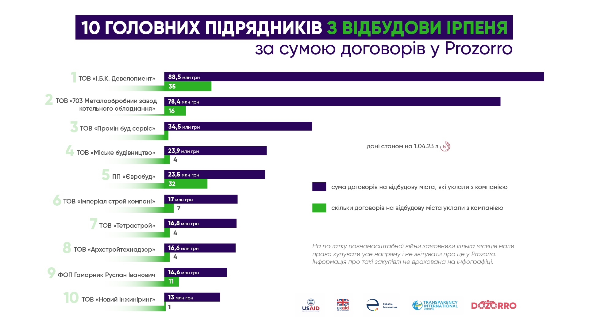 Фірма отримувала підряди на відбудову зруйнованого міста.