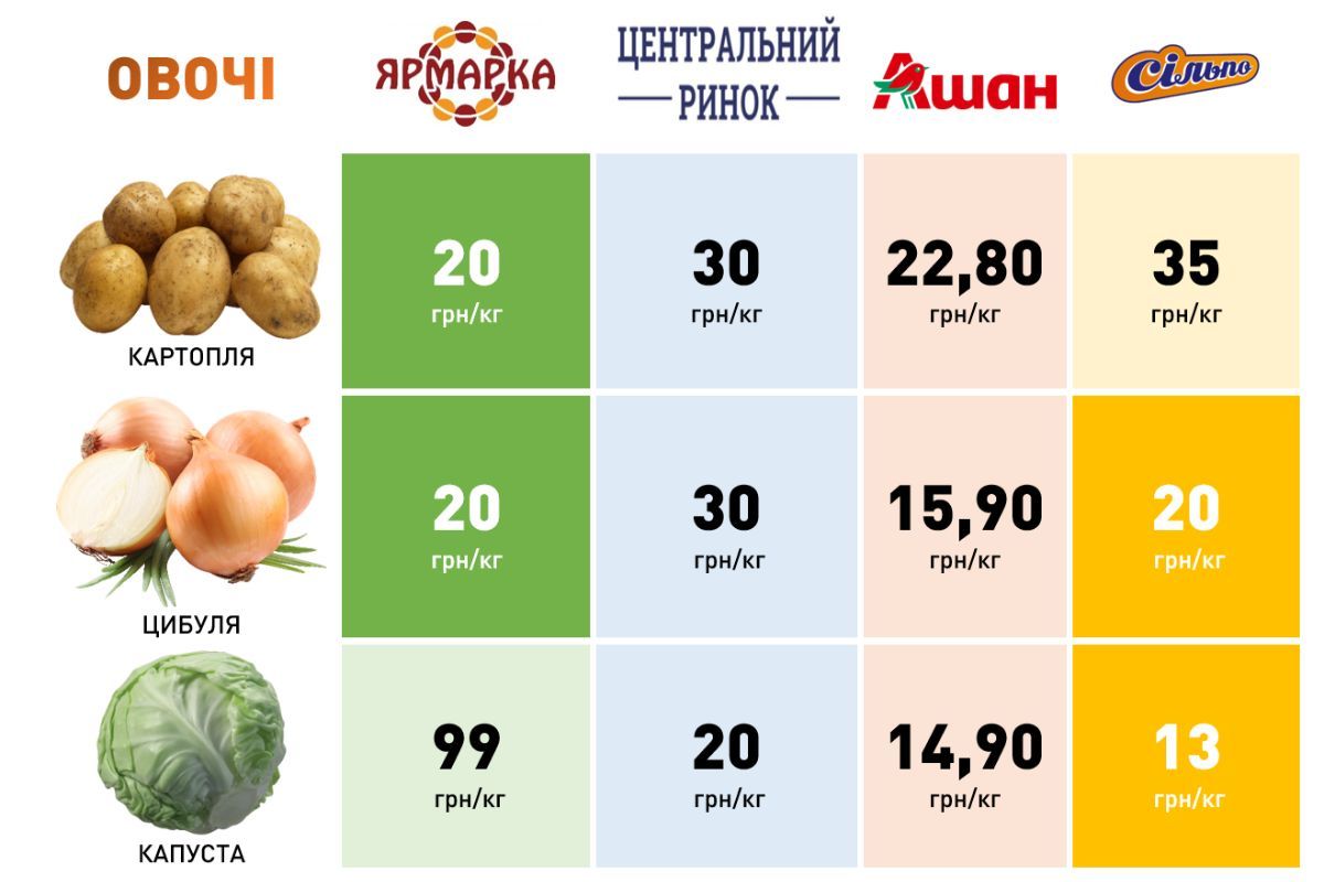 Ашан, Сильпо, рынок или ярмарка – где киевлянам выгоднее покупать овощи, фрукты и молочку 1