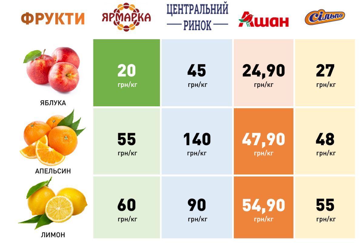 Ашан, Сильпо, рынок или ярмарка - где киевлянам выгоднее покупать овощи, фрукты и молочку 2