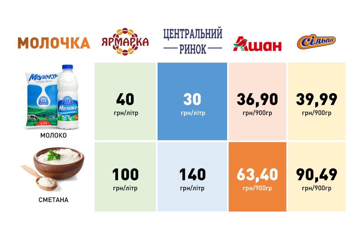 Ашан, Сильпо, рынок или ярмарка – где киевлянам выгоднее покупать овощи, фрукты и молочку 3