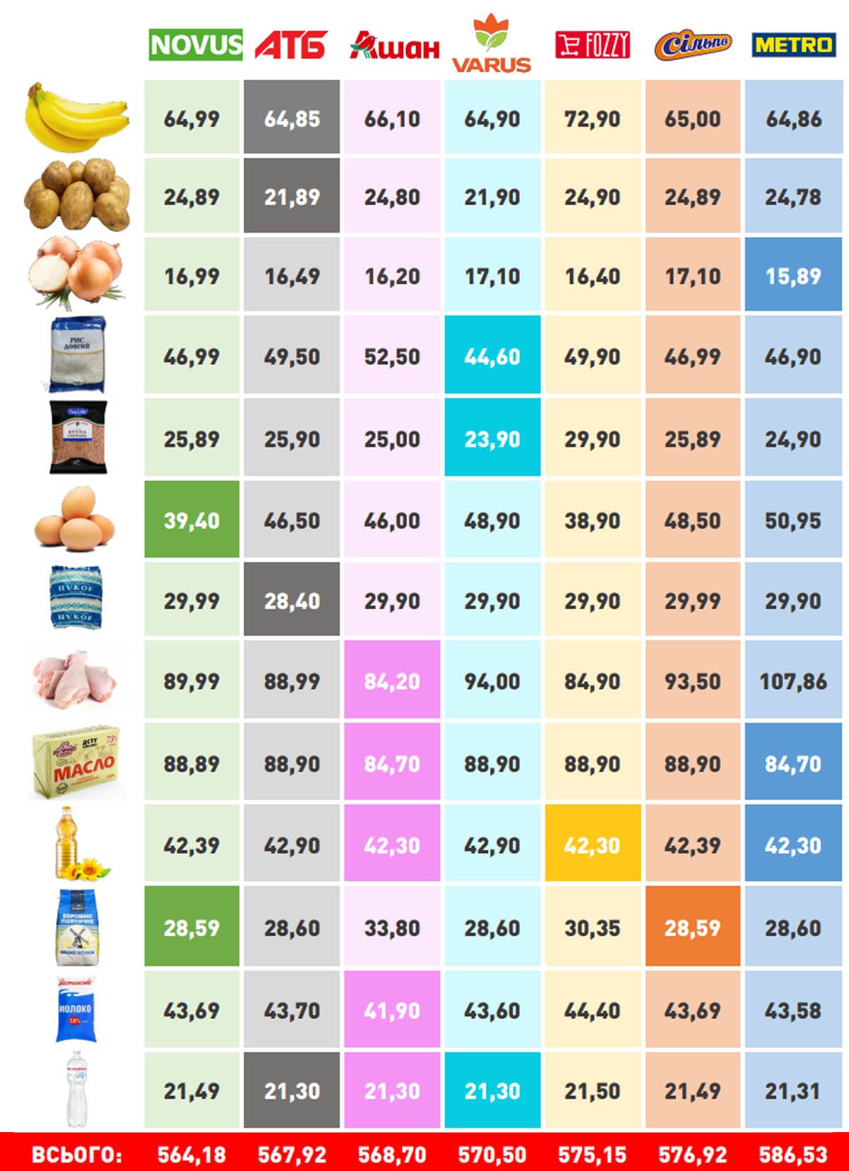 Где дешевле стоили гречка и голени: февральский мониторинг цен соцтоваров в супермаркетах Киева 1
