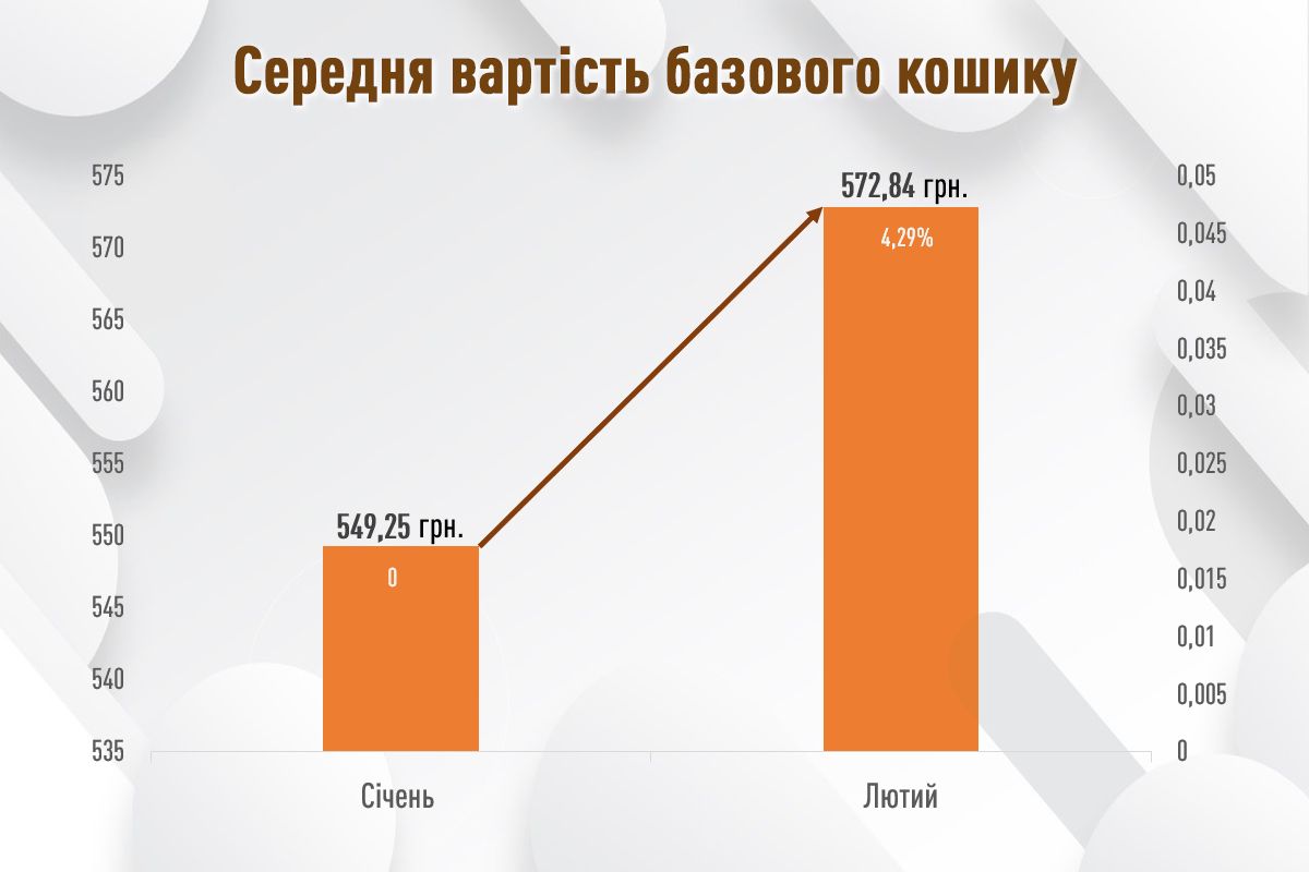 Где дешевле стоили гречка и голени: февральский мониторинг цен соцтоваров в супермаркетах Киева 2