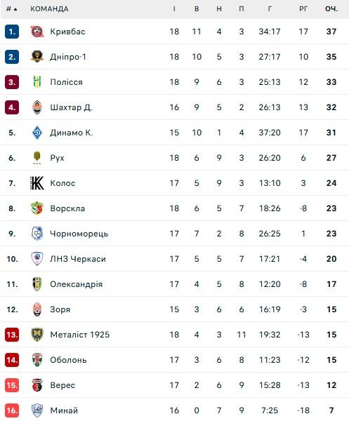 Динамо повідомило, скільки глядачів допустять на матч з Чорноморцем 2