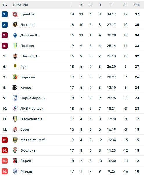 Гол Шепелєва приніс Динамо перемогу над Чорноморцем 1