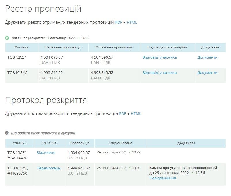 Інший учасник торгів пропонував нижчу ціну за роботи.