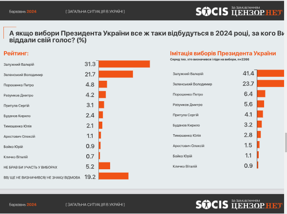 "Президентский" рейтинг Виталия Кличко сейчас составляет 0,9% - данные СОЦИС "Президентский" рейтинг Виталия Кличко сейчас составляет 0,9% - данные СОЦИС