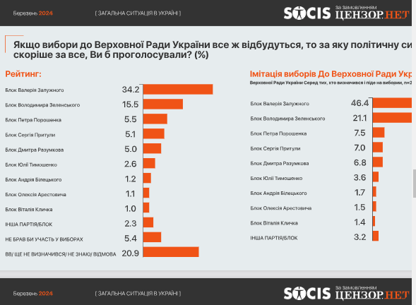 Парламентский рейтинг условного "Блока Кличко" выше личного рейтинга и составляет 1,4% - данные СОЦИС Парламентский рейтинг условного "Блока Кличко" выше личного рейтинга и составляет 1,4% - данные СОЦИС
