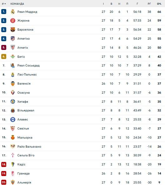 Жирона хоче придбати у Динамо ще одного українця 1