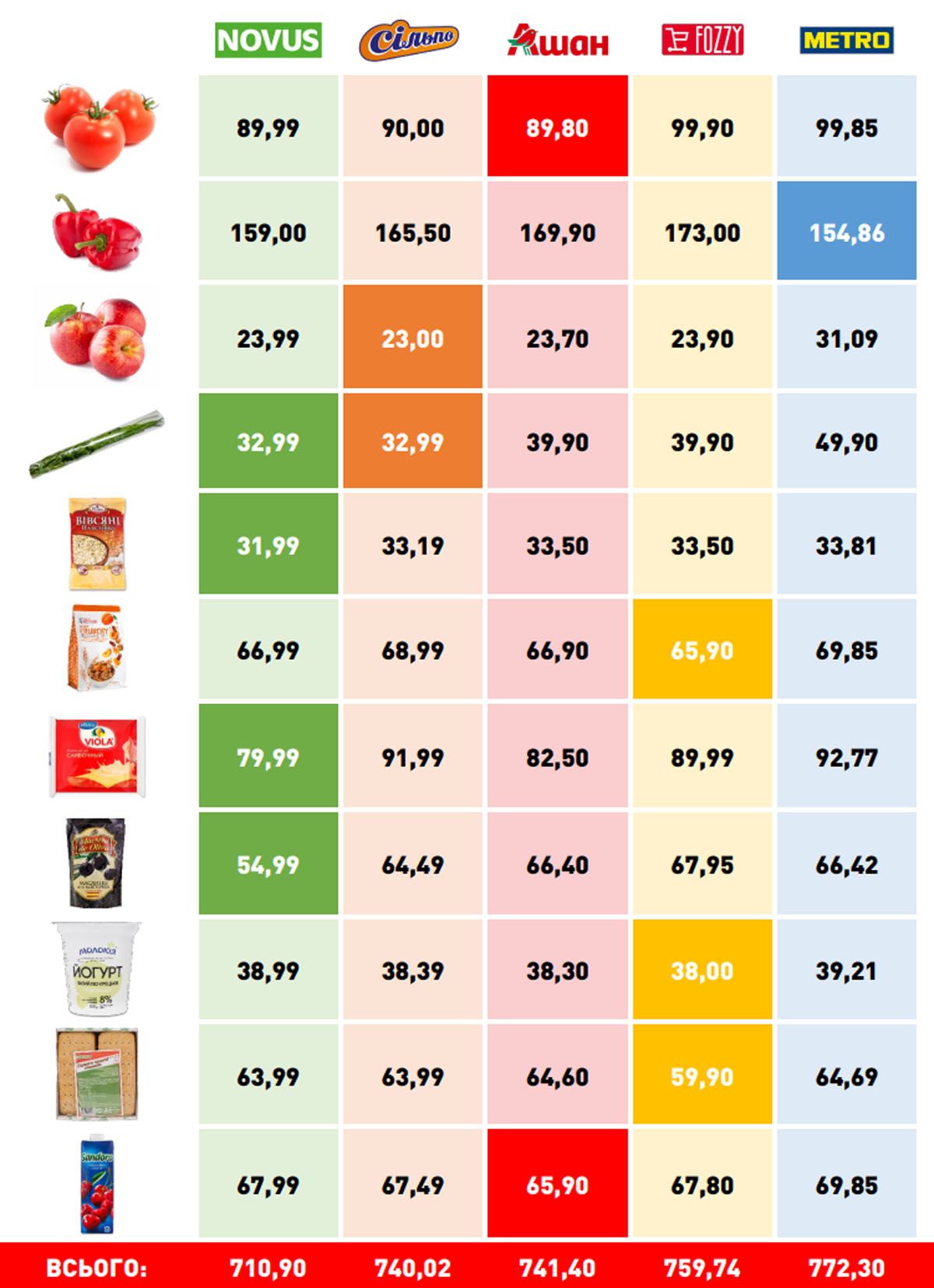 Скільки коштують продукти, які поповнять нестачу вітамінів навесні: моніторинг цін у Києві 1