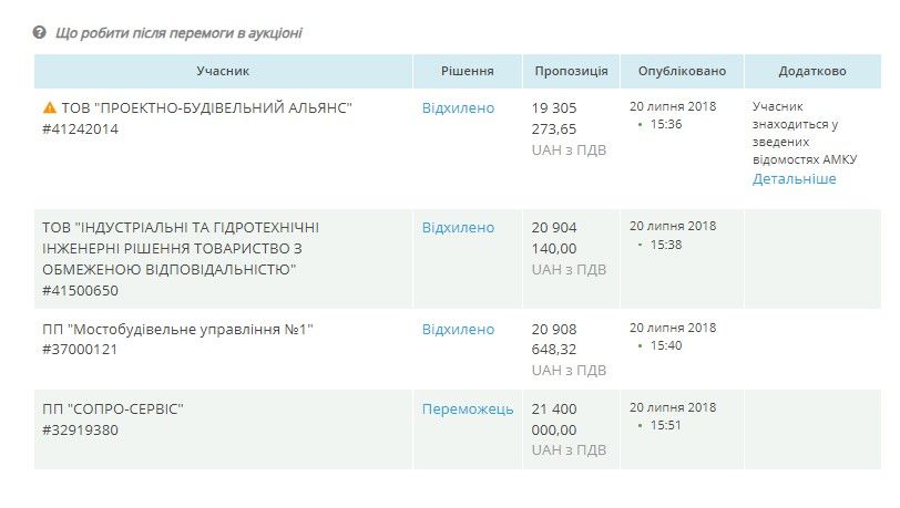 До відбору дійшли не всі учасники. До відбору дійшли не всі учасники.