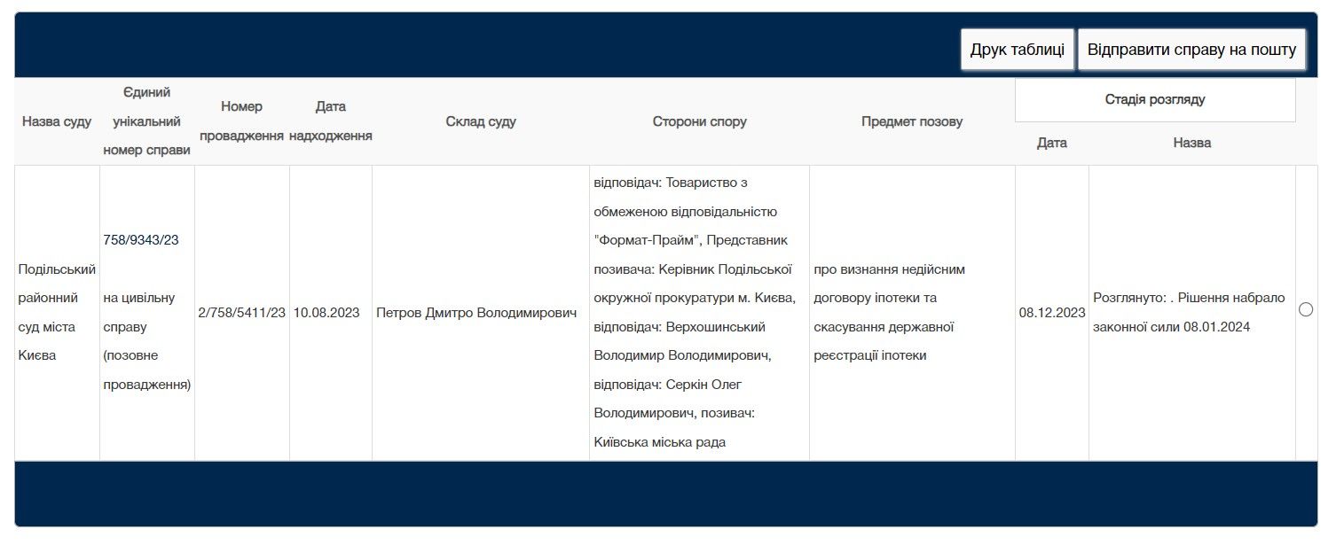 Имущество перепродали и предоставили в ипотеку.