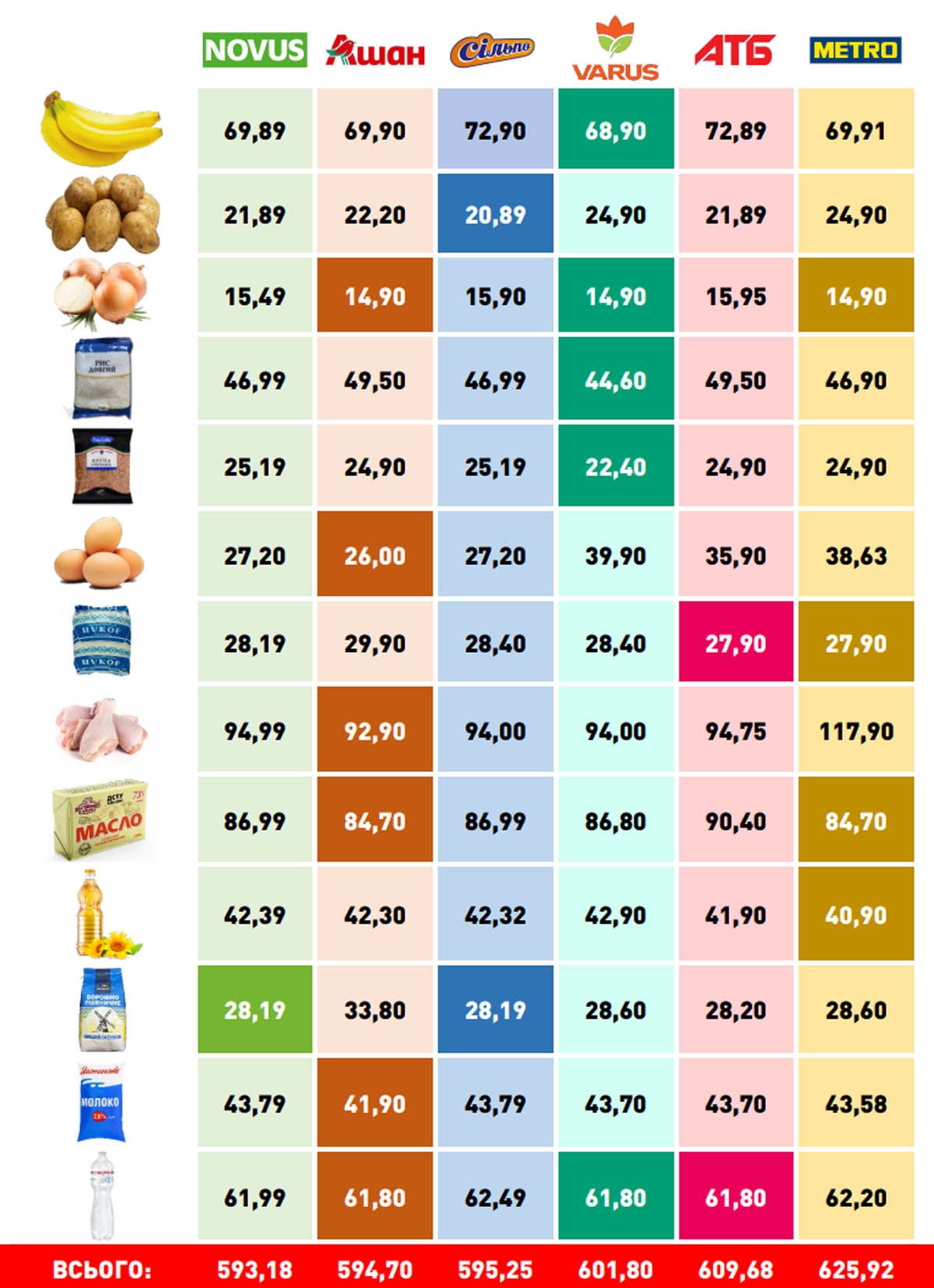 Де дешевше коштували яйця та олія: березневий моніторинг цін соцтоварів у супермаркетах Києва 1