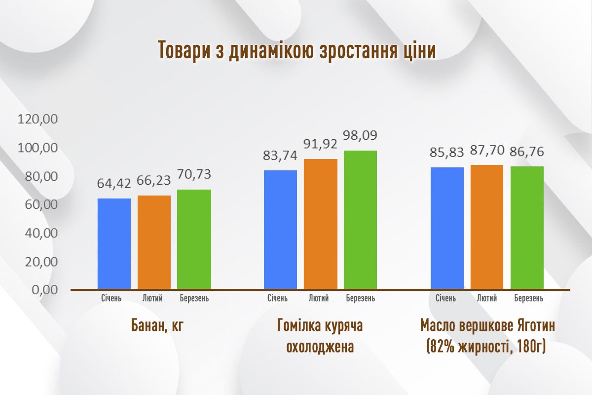 Де дешевше коштували яйця та олія: березневий моніторинг цін соцтоварів у супермаркетах Києва 2