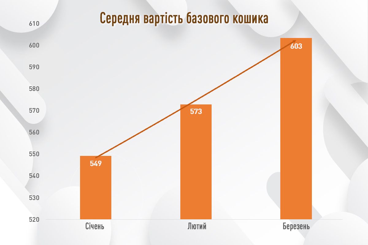 Де дешевше коштували яйця та олія: березневий моніторинг цін соцтоварів у супермаркетах Києва 4