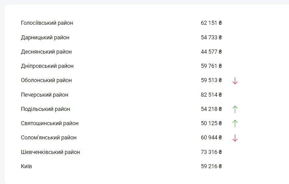 Вартість м² в різних районах міста Київ