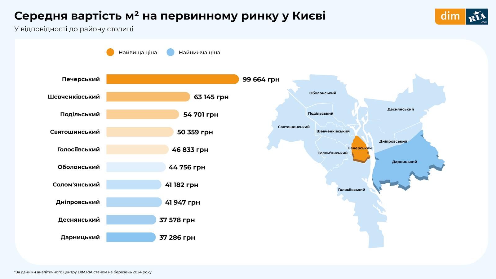 Средняя стоимость за м² в Киеве составляет 53 737 гривен