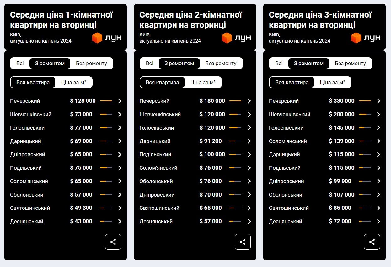 Вартість квартир з ремонтом у Києві. Фото - сайт ЛУН