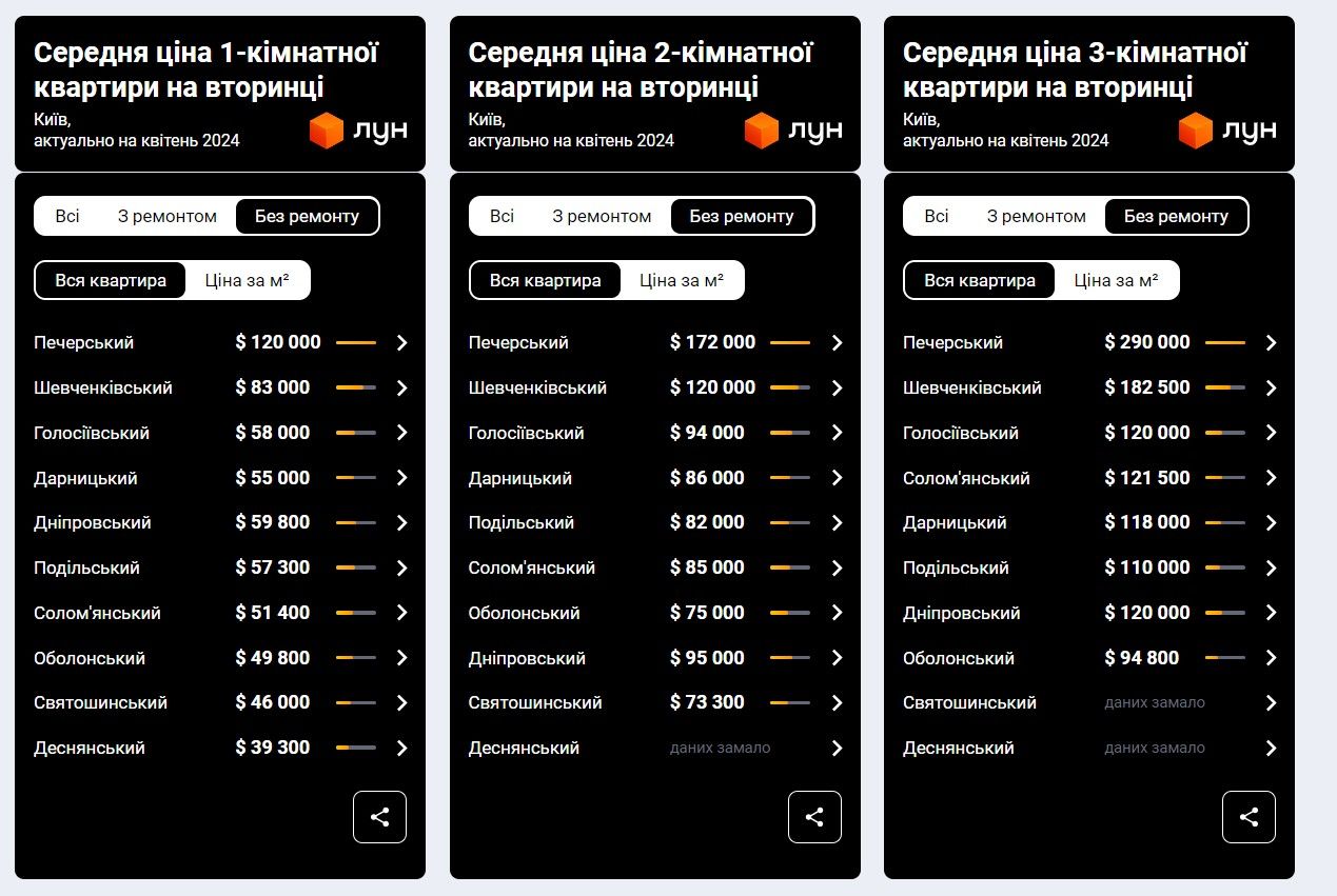 Ціна квартир у столиці без ремонту. Фото - сайт ЛУН.