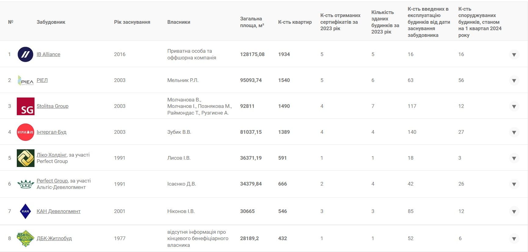 Найкращі забудовники Києва: рейтинг за 2023 рік 1