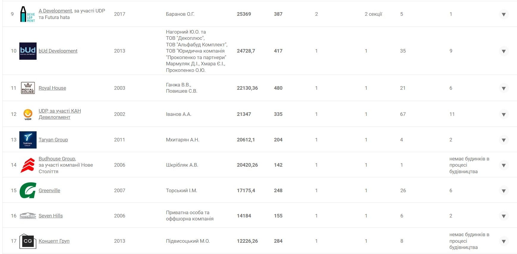 Найкращі забудовники Києва: рейтинг за 2023 рік 2