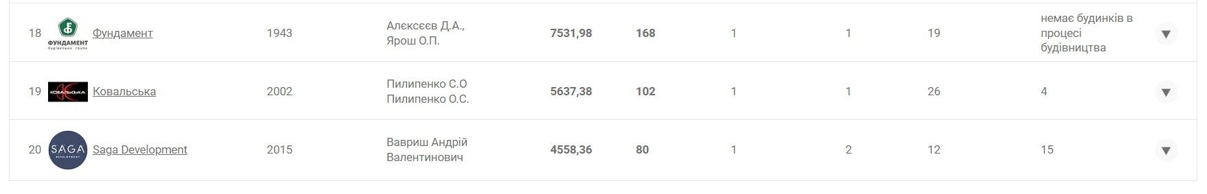 Рейтинг компаній-забудовників Києва. Скірін з сайту Мінфін