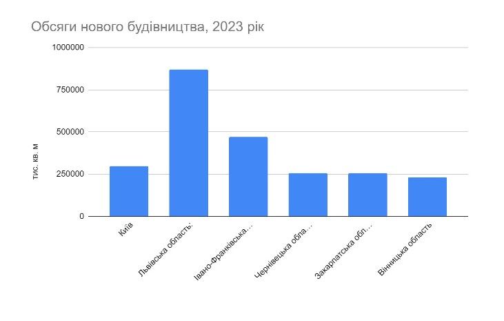 Найкращі забудовники Києва: рейтинг за 2023 рік 5
