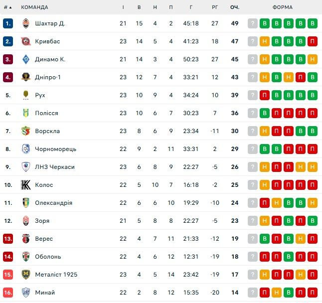 В Динамо прокомментировали слухи о травме Ярмоленко 1